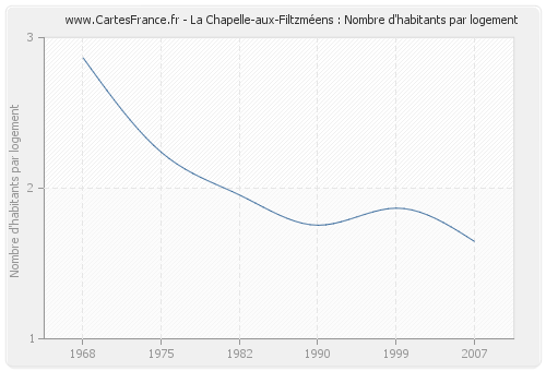 La Chapelle-aux-Filtzméens : Nombre d'habitants par logement